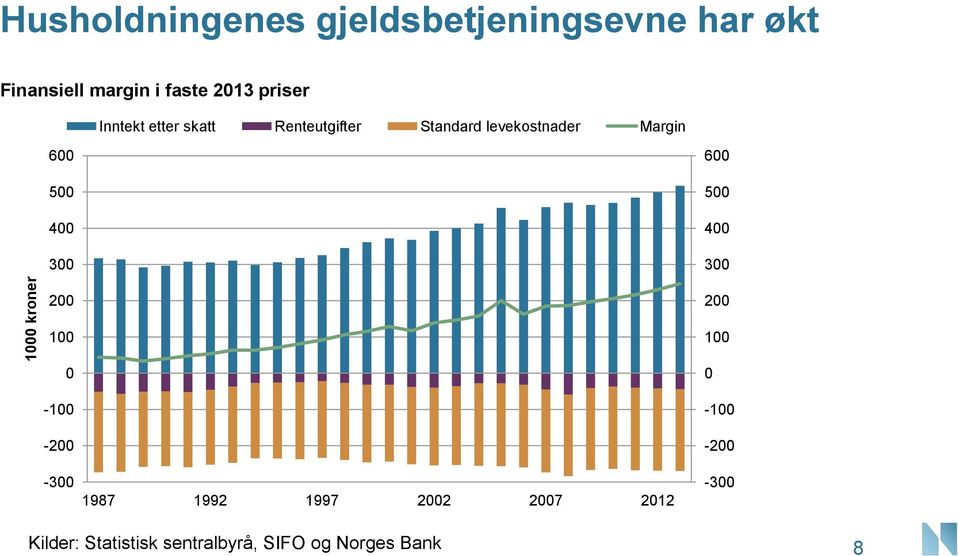 Standard levekostnader Margin 6 5 4 3 6 5 4 3 2 1-1 -2-3 1987 1992