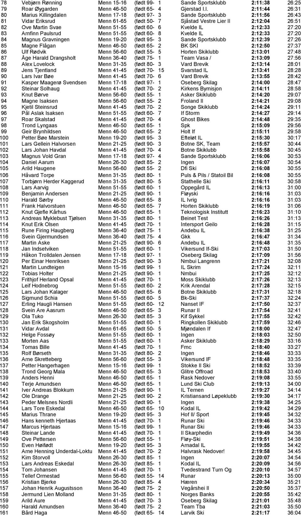 2:11:44 26:31 80 Marius Killingdalen Menn 17-18 (født 97-3 Sande Sportsklubb 2:11:56 26:43 81 Vidar Eriksrud Menn 61-65 (født 50-7 Sjåstad Vestre Lier Il 2:12:04 26:51 82 Ove Martin Svae Menn 51-55