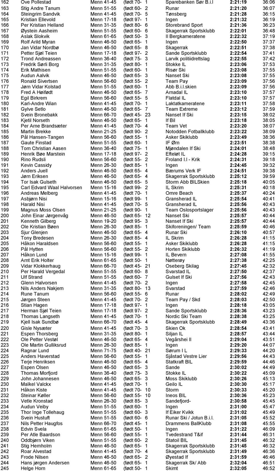 2:21:32 36:19 166 Per Kristian Helland Menn 31-35 (født 80-6 Storebrand Sport 2:21:36 36:23 167 Øystein Aasheim Menn 51-55 (født 60-6 Skagerrak Sportsklubb 2:22:01 36:48 168 Aslak Slokvik Menn 61-65