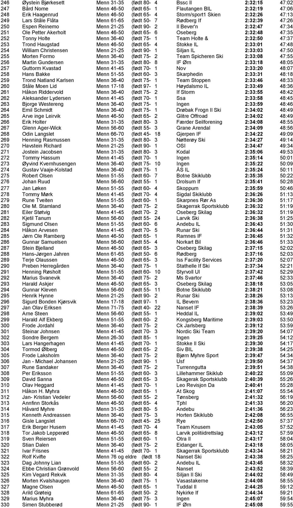 2:32:48 47:35 252 Tonny Holte Menn 36-40 (født 75-1 Team Holte & 2:32:50 47:37 253 Trond Haugstad Menn 46-50 (født 65-4 Stokke IL 2:33:01 47:48 254 William Christensen Menn 21-25 (født 90-1 Siljan IL