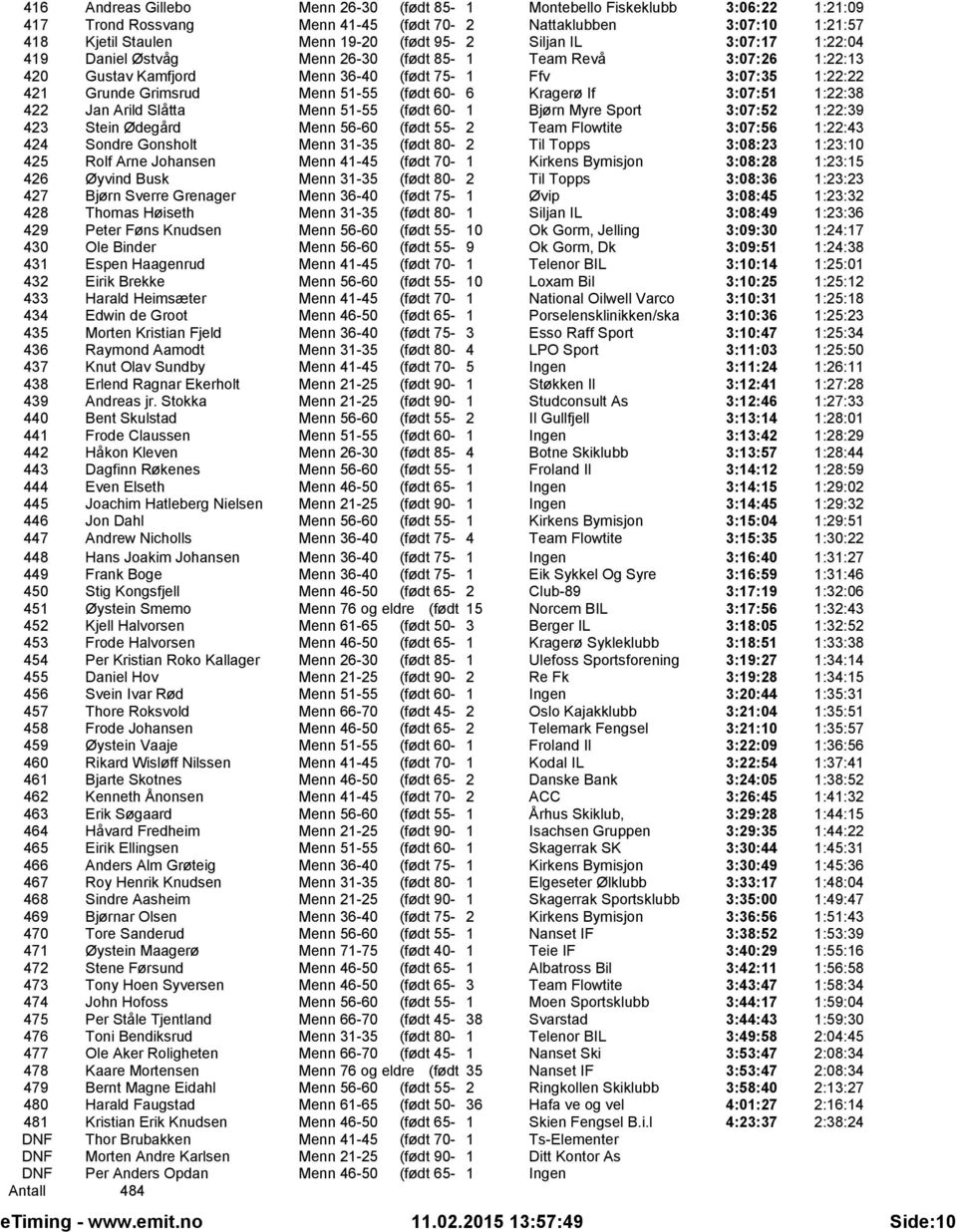 3:07:51 1:22:38 422 Jan Arild Slåtta Menn 51-55 (født 60-1 Bjørn Myre Sport 3:07:52 1:22:39 423 Stein Ødegård Menn 56-60 (født 55-2 Team Flowtite 3:07:56 1:22:43 424 Sondre Gonsholt Menn 31-35 (født