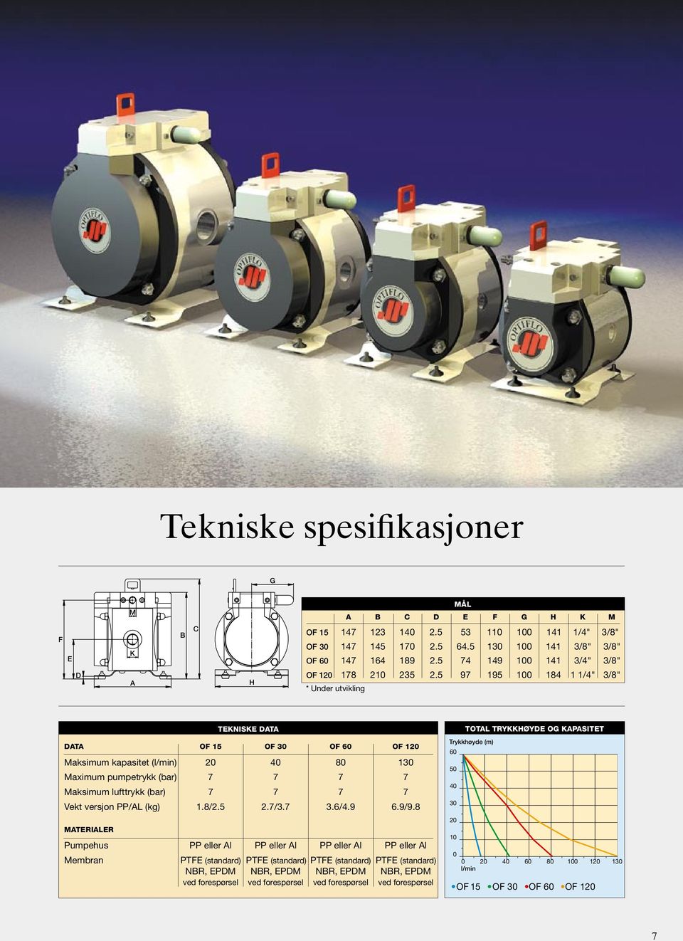 5 97 195 100 184 1 1/4" 3/8" * Under utvikling A Data OF 15 OF 30 OF 60 OF 120 Maksimum kapasitet (l/min) 20 40 80 130 Maximum pumpetrykk (bar) 7 7 7 7 Maksimum lufttrykk (bar) 7 7 7 7 Vekt versjon