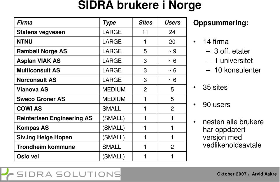 etater 1 universitet 10 konsulenter Norconsult AS Vianova AS LARGE MEDIUM 3 2 ~ 6 5 35 sites Sweco Grøner AS COWI AS MEDIUM SMALL 1 1 5 2