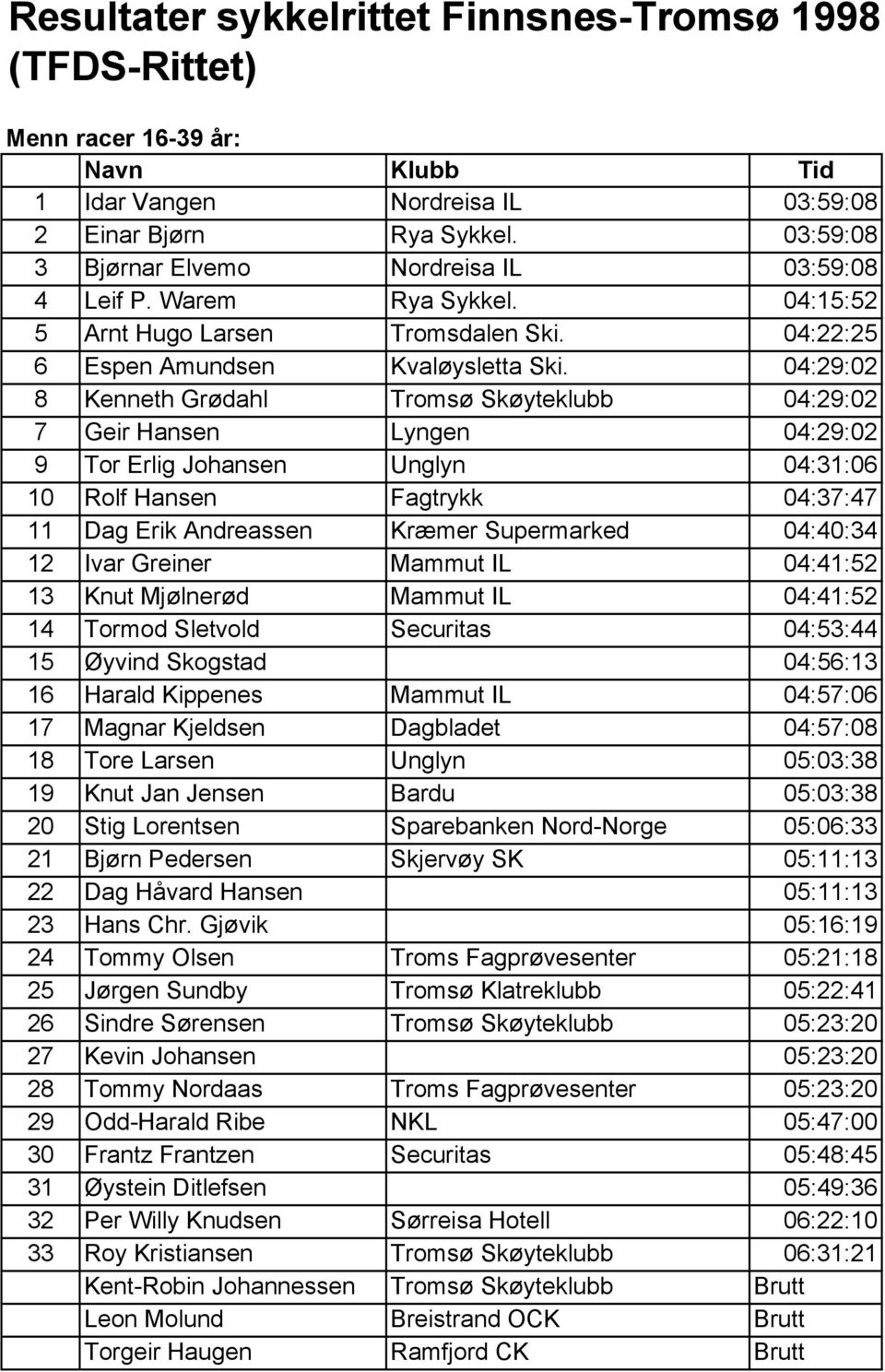 04:29:02 8 Kenneth Grødahl Tromsø Skøyteklubb 04:29:02 7 Geir Hansen Lyngen 04:29:02 9 Tor Erlig Johansen Unglyn 04:31:06 10 Rolf Hansen Fagtrykk 04:37:47 11 Dag Erik Andreassen Kræmer Supermarked