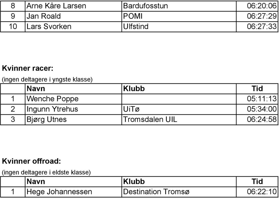 05:11:13 2 Ingunn Ytrehus UiTø 05:34:00 3 Bjørg Utnes Tromsdalen UIL 06:24:58