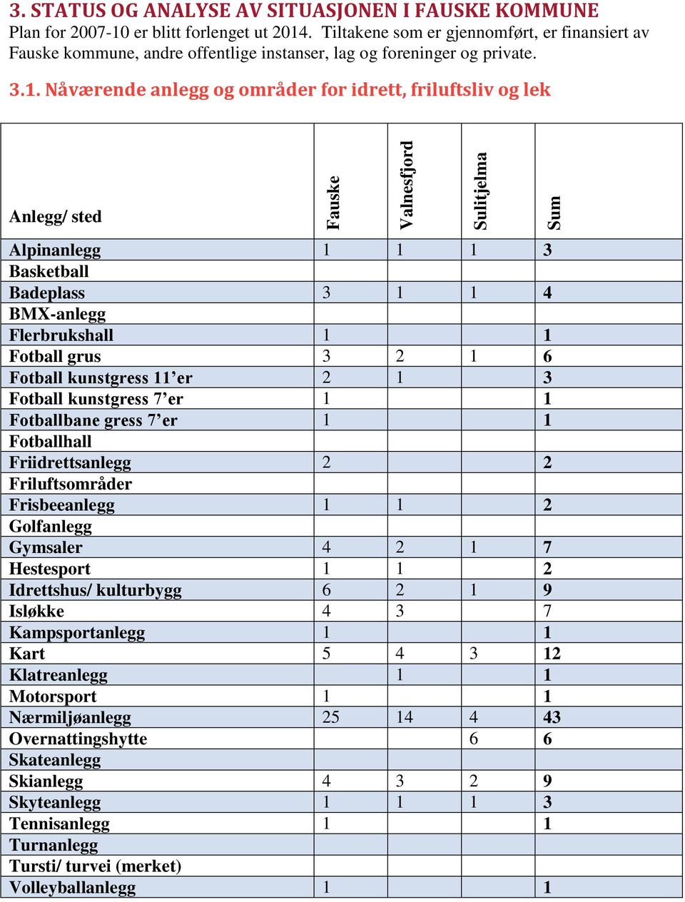 Nåværende anlegg og områder for idrett, friluftsliv og lek Anlegg/ sted Alpinanlegg 1 1 1 3 Basketball Badeplass 3 1 1 4 BMX-anlegg Flerbrukshall 1 1 Fotball grus 3 2 1 6 Fotball kunstgress 11 er 2 1