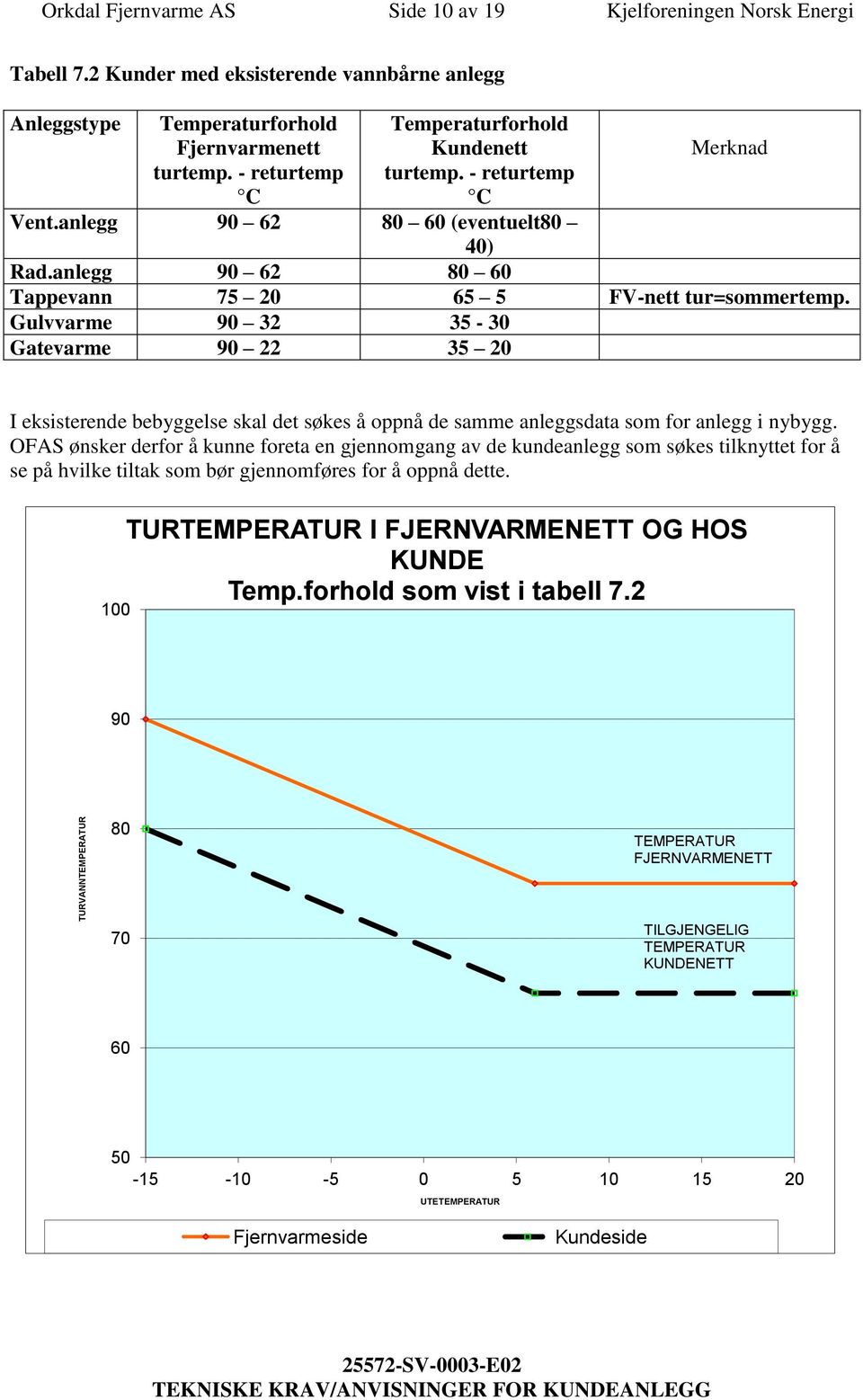 Gulvvarme 90 32 35-30 Gatevarme 90 22 35 20 I eksisterende bebyggelse skal det søkes å oppnå de samme anleggsdata som for anlegg i nybygg.