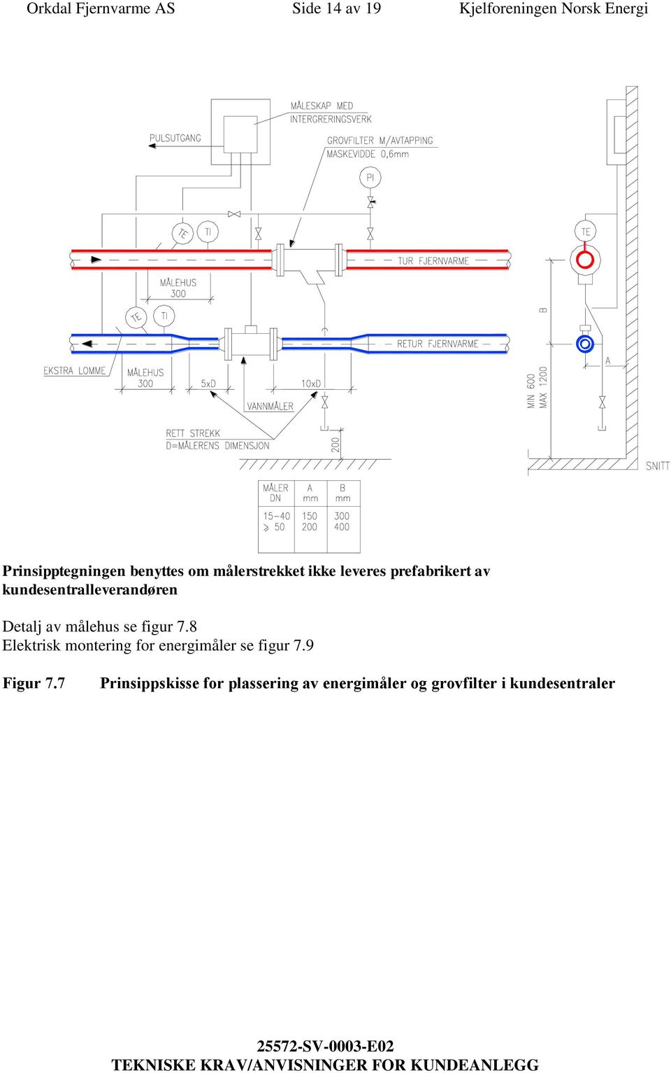 Detalj av målehus se figur 7.8 Elektrisk montering for energimåler se figur 7.