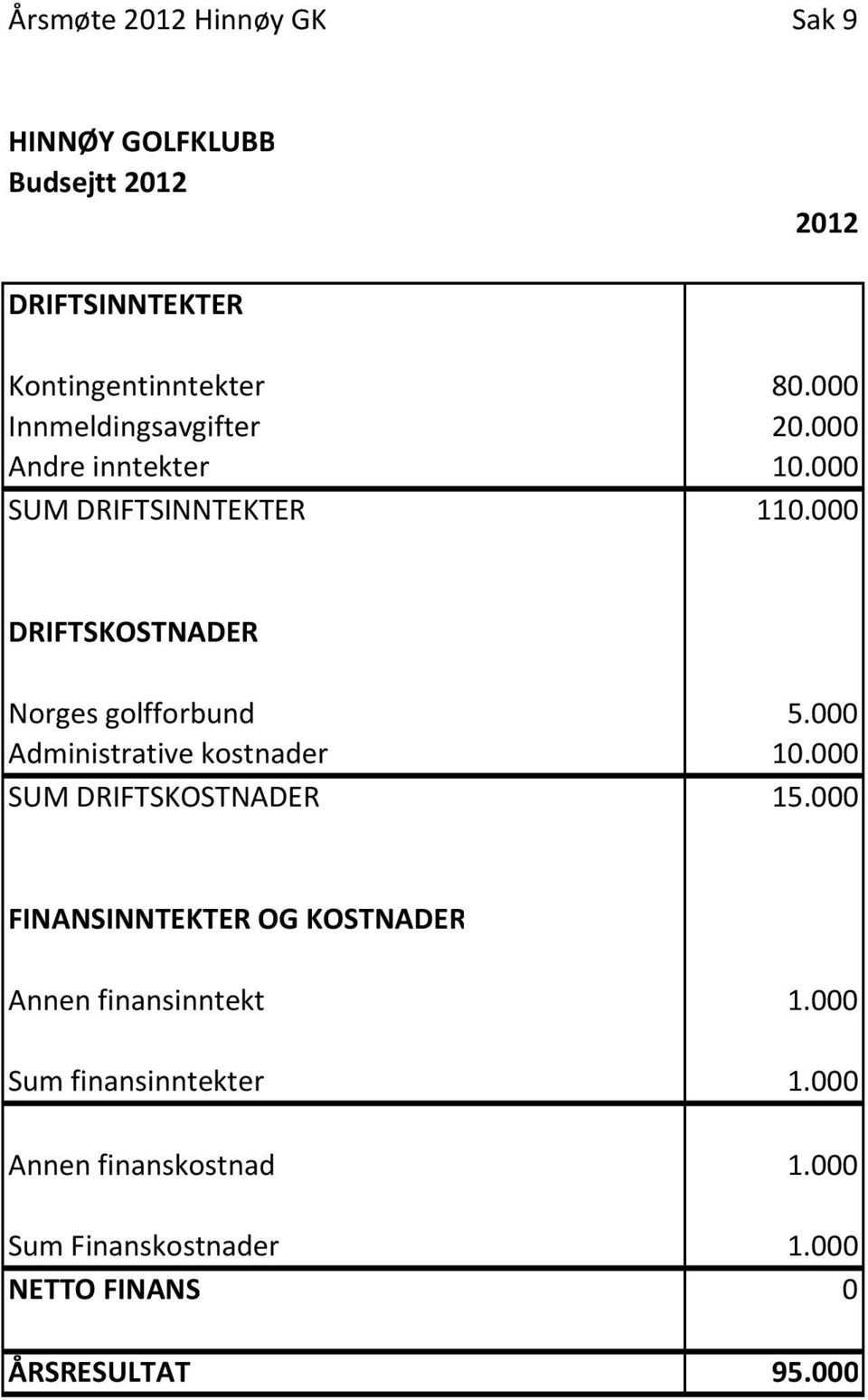 000 DRIFTSKOSTNADER Norges golfforbund 5.000 Administrative kostnader 10.000 SUM DRIFTSKOSTNADER 15.