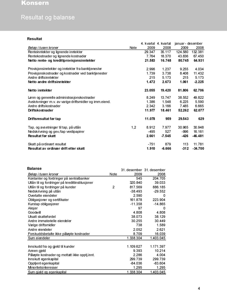 237 9.255 4.034 Provisjonskostnader og kostnader ved banktjenester 1.739 3.738 8.408 11.432 Andre driftsinntekter 215 5.173 215 5.173 Netto andre driftsinntekter 1.472 2.673 1.061-2.