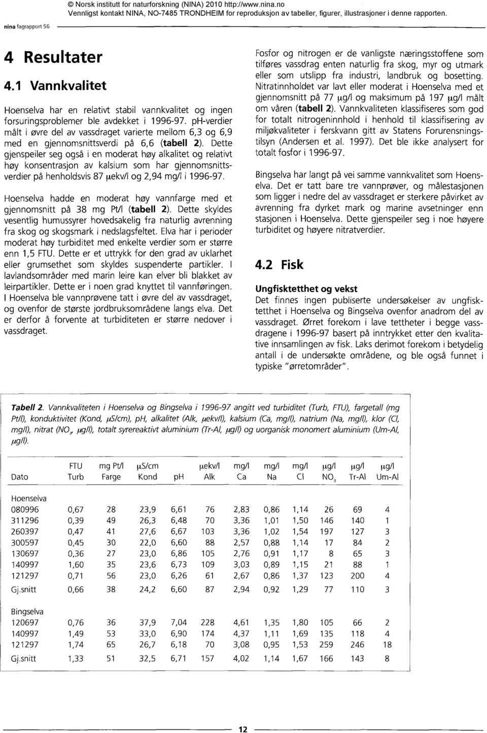 Dette gjenspeiler seg også i en moderat høy alkalitet og relativt høy konsentrasjon av kalsium som har gjennomsnittsverdier på henholdsvis 87 gekv/i og 2,94 mg/i i 1996-97.