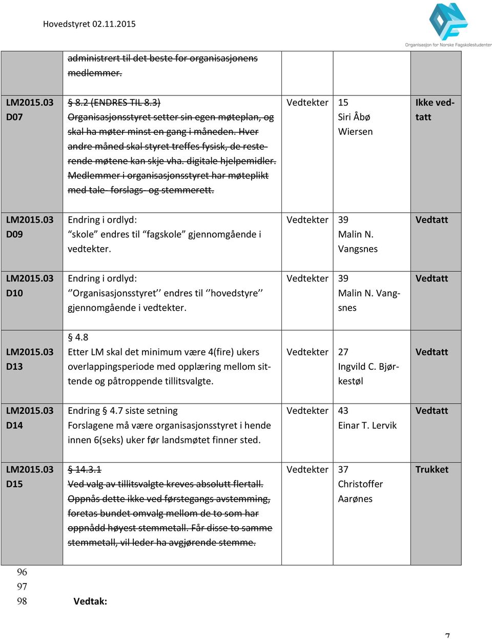 Vedtekter 15 Siri Åbø Wiersen Ikke ved- tatt D09 Endring i ordlyd: skole endres til fagskole gjennomgående i vedtekter. Vedtekter 39 Malin N.