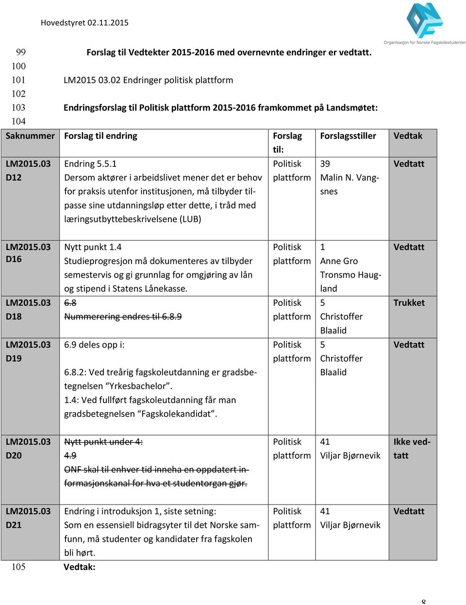 2016 framkommet på Landsmøtet: Saknummer Forslag til endring D12 Endring 5.