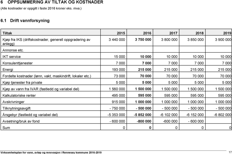 3 440 000 3 750 000 3 800 000 3 850 000 3 900 000 IKT service 15 000 10 000 10 000 10 000 10 000 Konsulenttjenester 7 000 7 000 7 000 7 000 7 000 Energi 193 000 215 000 215 000 215 000 215 000