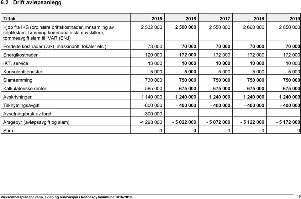 ) 73 000 70 000 70 000 70 000 70 000 Energikostnader 120 000 172 000 172 000 172 000 172 000 IKT, service 13 000 10 000 10 000 10 000 10 000 Konsulenttjenester 5 000 5 000 5 000 5 000 5 000