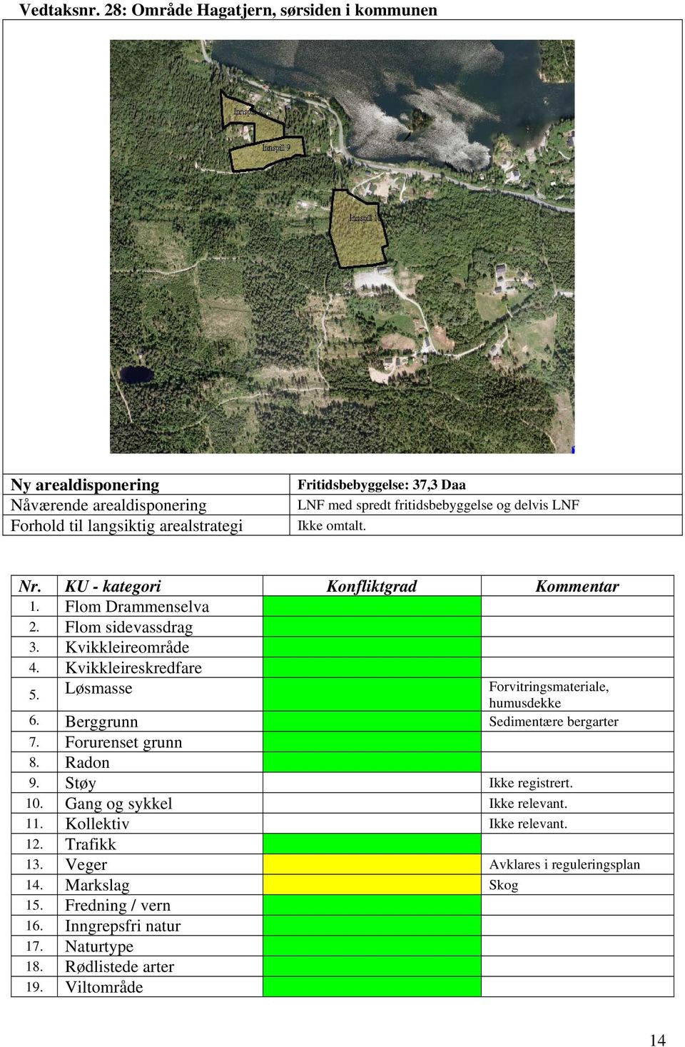 fritidsbebyggelse og delvis LNF Ikke omtalt. Nr. KU - kategori Konfliktgrad Kommentar 1. Flom Drammenselva 2. Flom sidevassdrag 3. Kvikkleireområde 4. Kvikkleireskredfare 5.