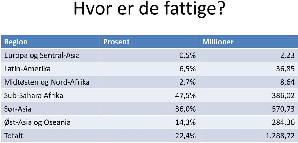 Latin-Amerika 6,5% 36,85 Midtøsten og Nord-Afrika 2,7% 8,64