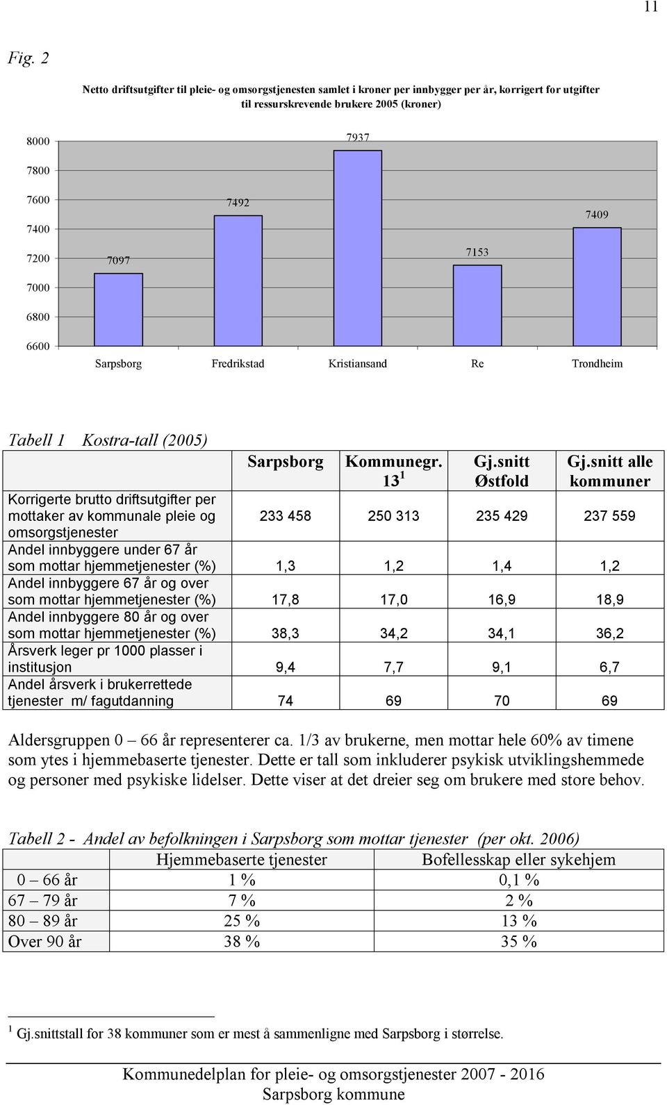 7000 7097 7153 6800 6600 Sarpsborg Fredrikstad Kristiansand Re Trondheim Tabell 1 Kostra-tall (2005) Korrigerte brutto driftsutgifter per mottaker av kommunale pleie og omsorgstjenester Sarpsborg