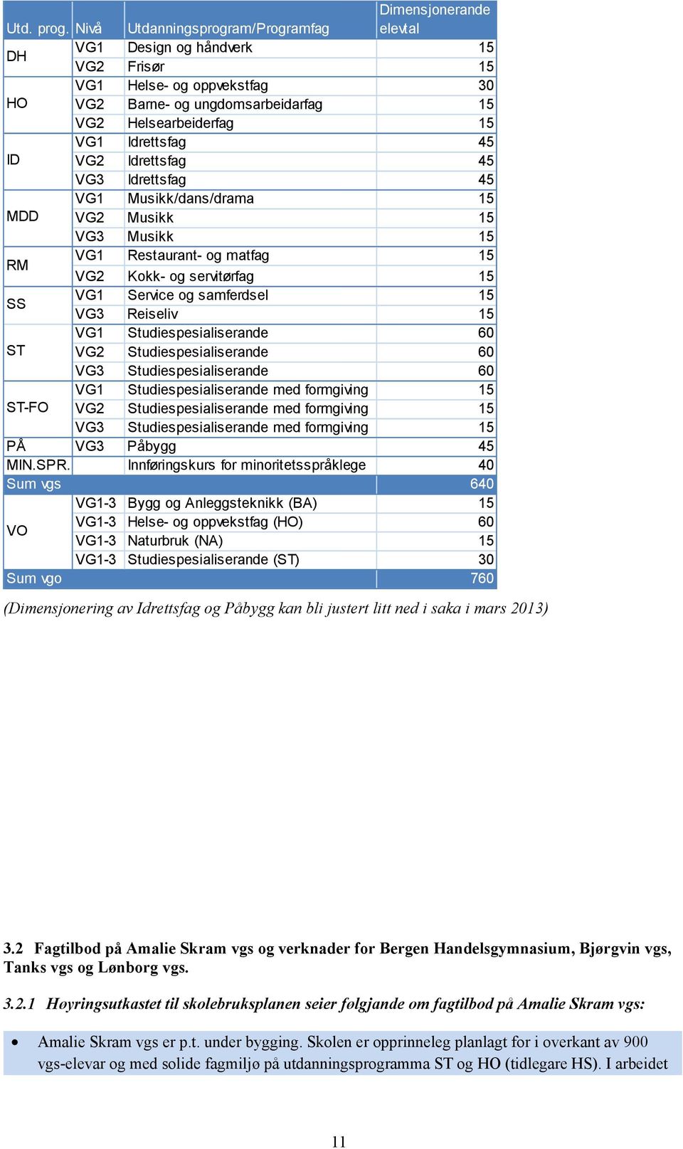 Idrettsfag 45 ID VG2 Idrettsfag 45 VG3 Idrettsfag 45 VG1 Musikk/dans/drama 15 MDD VG2 Musikk 15 VG3 Musikk 15 RM SS VG1 VG1 Restaurant- og matfag Service og samferdsel 15 15 VG2 VG3 Kokk- og