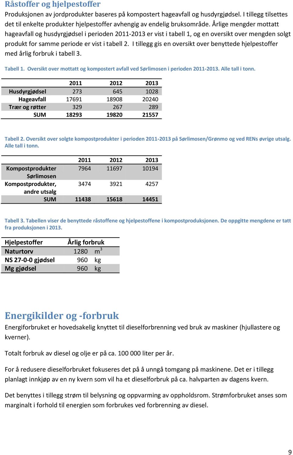 I tillegg gis en oversikt over benyttede hjelpestoffer med årlig forbruk i tabell 3. Tabell 1. Oversikt over mottatt og kompostert avfall ved Sørlimosen i perioden 2011-2013. Alle tall i tonn.