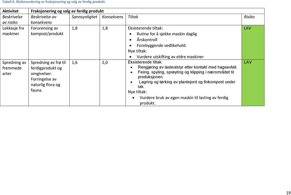 av 1,8 1,8 Eksisterende tiltak: LAV kompost/produkt Rutine for å sjekke maskin daglig Årskontroll Forebyggende vedlikehold.