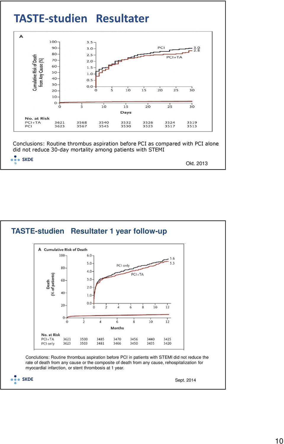 2013 TASTE-studien Resultater 1 year follow-up Conclutions: Routine thrombus aspiration before PCI in patients with STEMI did