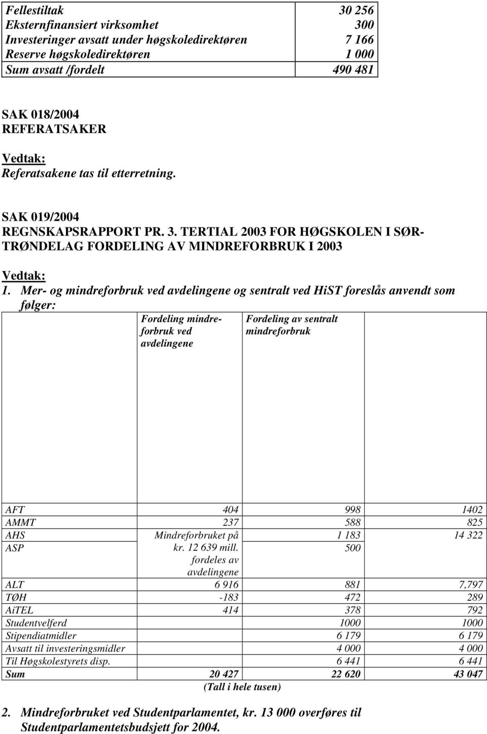 Mer- og mindreforbruk ved avdelingene og sentralt ved HiST foreslås anvendt som følger: Fordeling mindreforbruk ved avdelingene Fordeling av sentralt mindreforbruk AFT 404 998 1402 AMMT 237 588 825