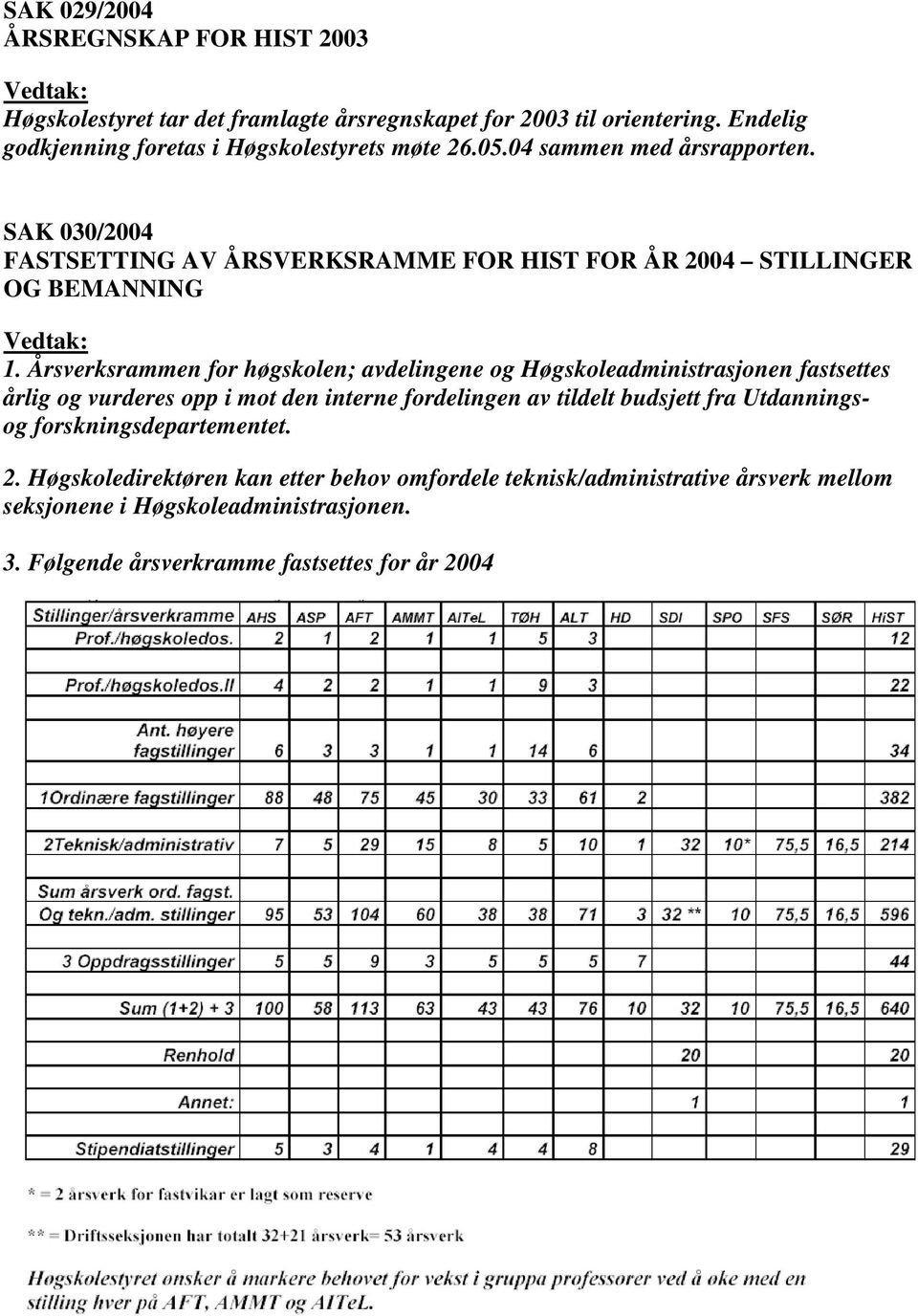 SAK 030/2004 FASTSETTING AV ÅRSVERKSRAMME FOR HIST FOR ÅR 2004 STILLINGER OG BEMANNING 1.