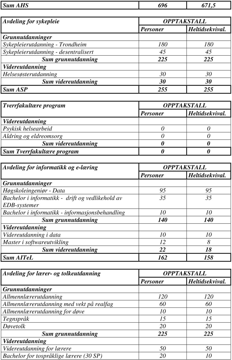 ASP 255 255 Tverrfakultære program OPPTAKSTALL Personer Heltidsekvival.