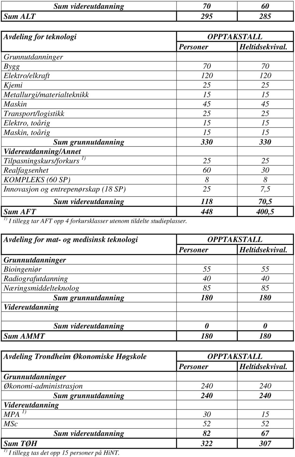 330 330 Videreutdanning/Annet Tilpasningskurs/forkurs 1) 25 25 Realfagsenhet 60 30 KOMPLEKS (60 SP) 8 8 Innovasjon og entrepenørskap (18 SP) 25 7,5 Sum videreutdanning 118 70,5 Sum AFT 448 400,5 1) I