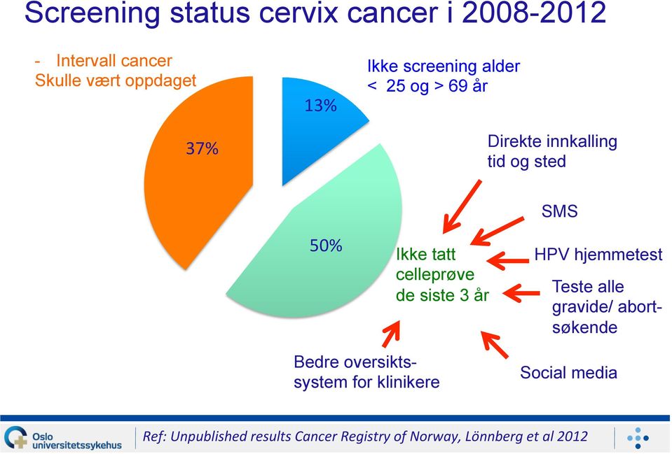 celleprøve de siste 3 år HPV hjemmetest Teste alle gravide/ abortsøkende Bedre