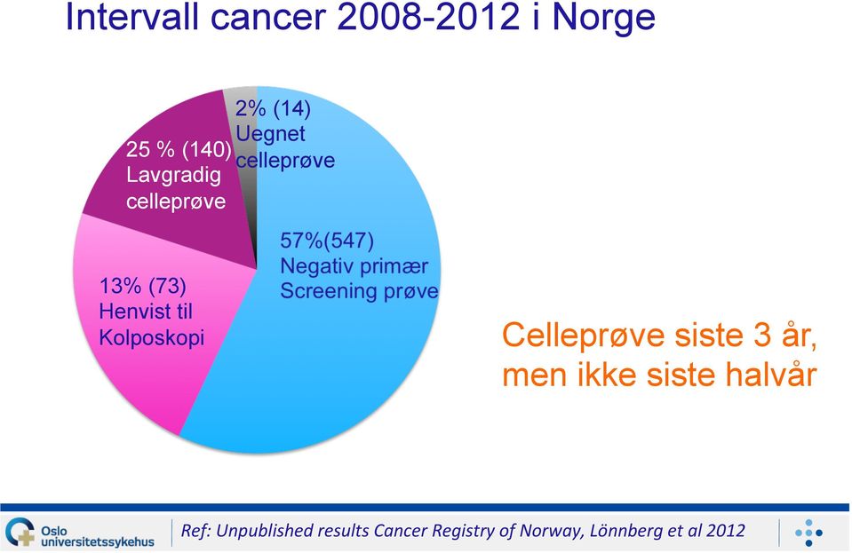 Kolposkopi Celleprøve siste 3 år, men ikke siste halvår Ref: