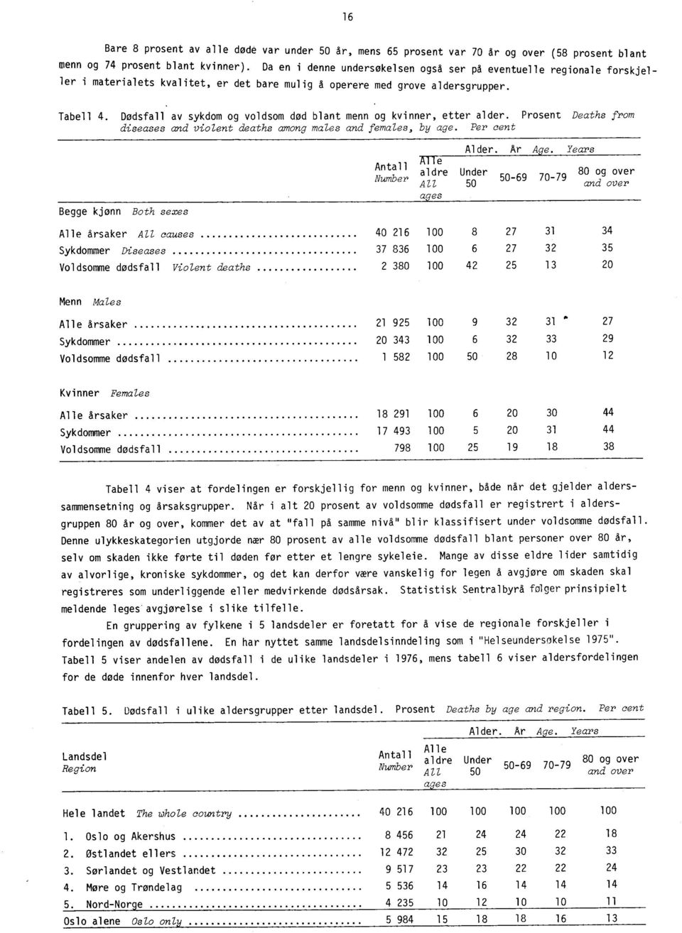 Dødsfall av sykdom og voldsom død blant menn og kvinner, etter alder. Prosent Deaths from diseases and violent deaths among males and females, by age. Per cent Begge kjønn Both sexes Alder. Ar Age.