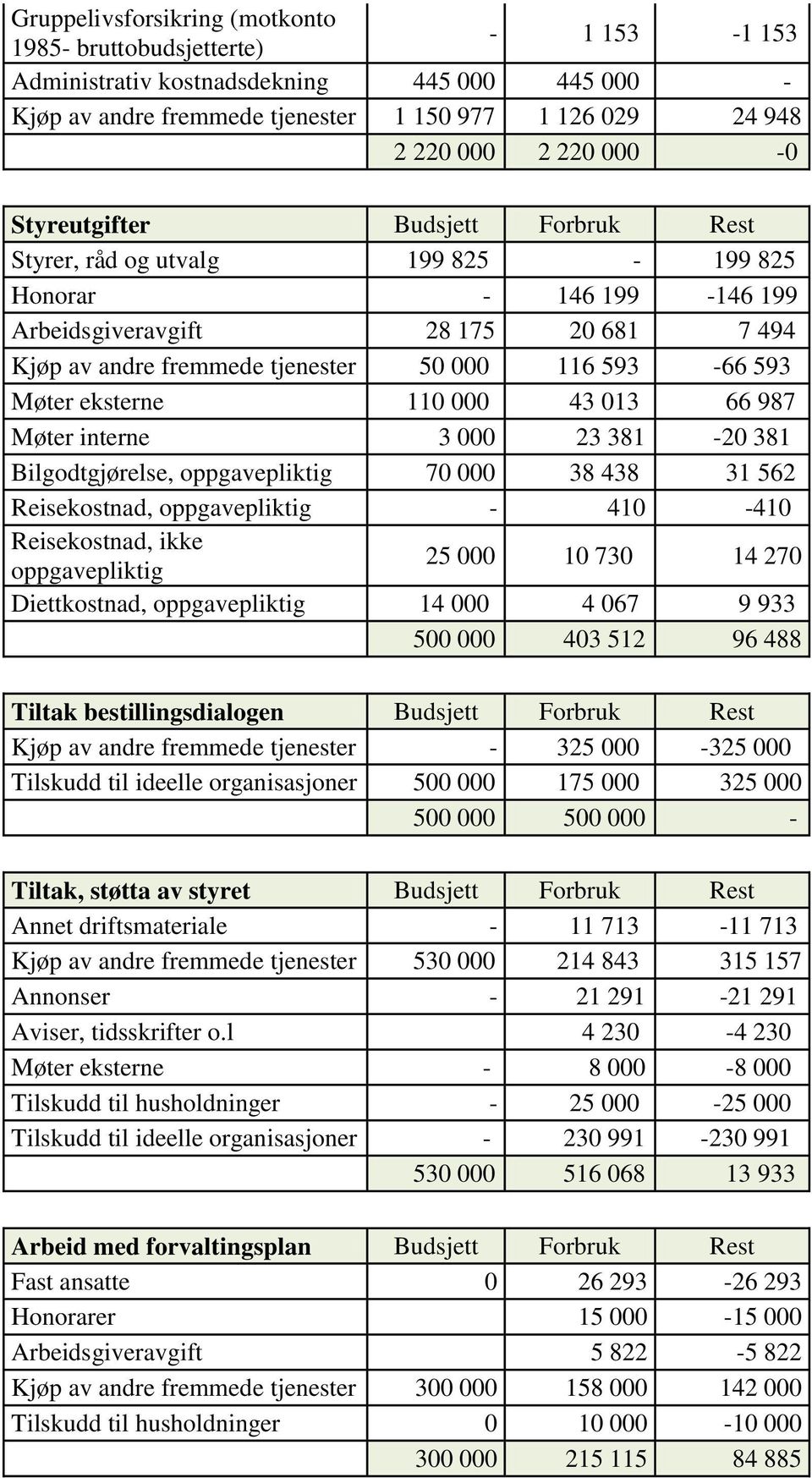 Møter eksterne 110 000 43 013 66 987 Møter interne 3 000 23 381-20 381 Bilgodtgjørelse, oppgavepliktig 70 000 38 438 31 562 Reisekostnad, oppgavepliktig - 410-410 Reisekostnad, ikke oppgavepliktig 25