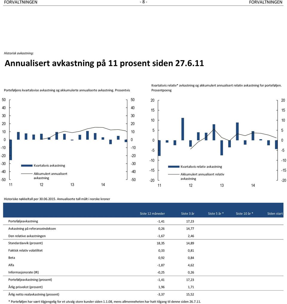 Prosentpoeng 5 5 2 2 4 3 2 1 4 3 2 1 15 1 5 15 1 5-1 -2-3 -4-5 Kvartalsvis avkastning Akkumulert annualisert avkastning 11 12 13 14-1 -2-3 -4-5 -5-1 -15-2 Kvartalsvis relativ avkastning Akkumulert