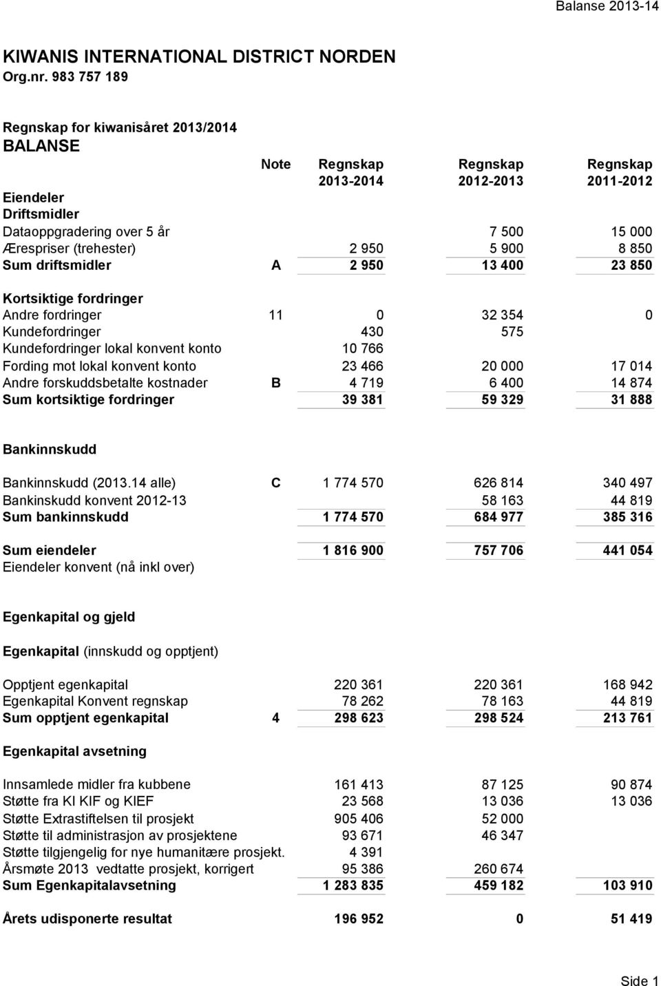 driftsmidler A 2 95 2 95 5 9 13 4 8 85 23 85 Kortsiktige fordringer Andre fordringer 11 32 354 Kundefordringer 43 575 Kundefordringer lokal konvent konto Fording mot lokal konvent konto 1 766 23 466