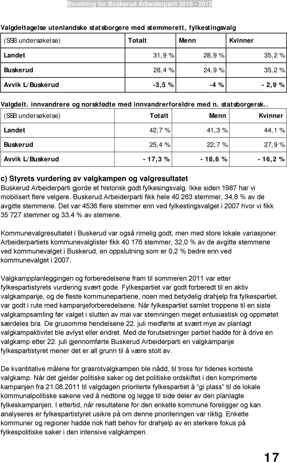 . (SSB undersøkelse) Totalt Menn Kvinner Landet 42,7 % 41,3 % 44,1 % Buskerud 25,4 % 22,7 % 27,9 % Avvik L/Buskerud - 17,3 % - 18,6 % - 16,2 % c) Styrets vurdering av valgkampen og valgresultatet