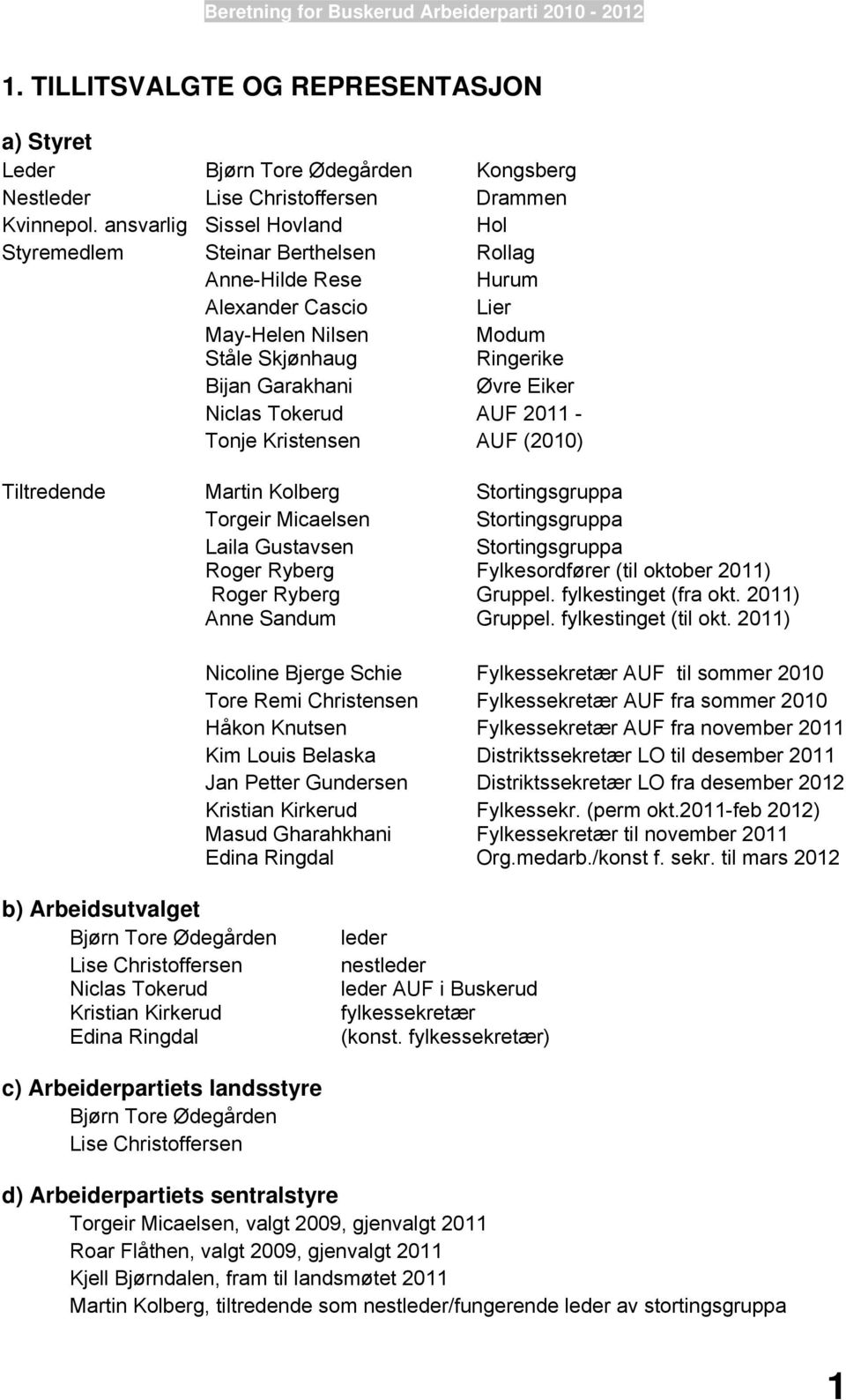 Tokerud AUF 2011 - Tonje Kristensen AUF (2010) Tiltredende Martin Kolberg Stortingsgruppa Torgeir Micaelsen Stortingsgruppa Laila Gustavsen Stortingsgruppa Roger Ryberg Fylkesordfører (til oktober