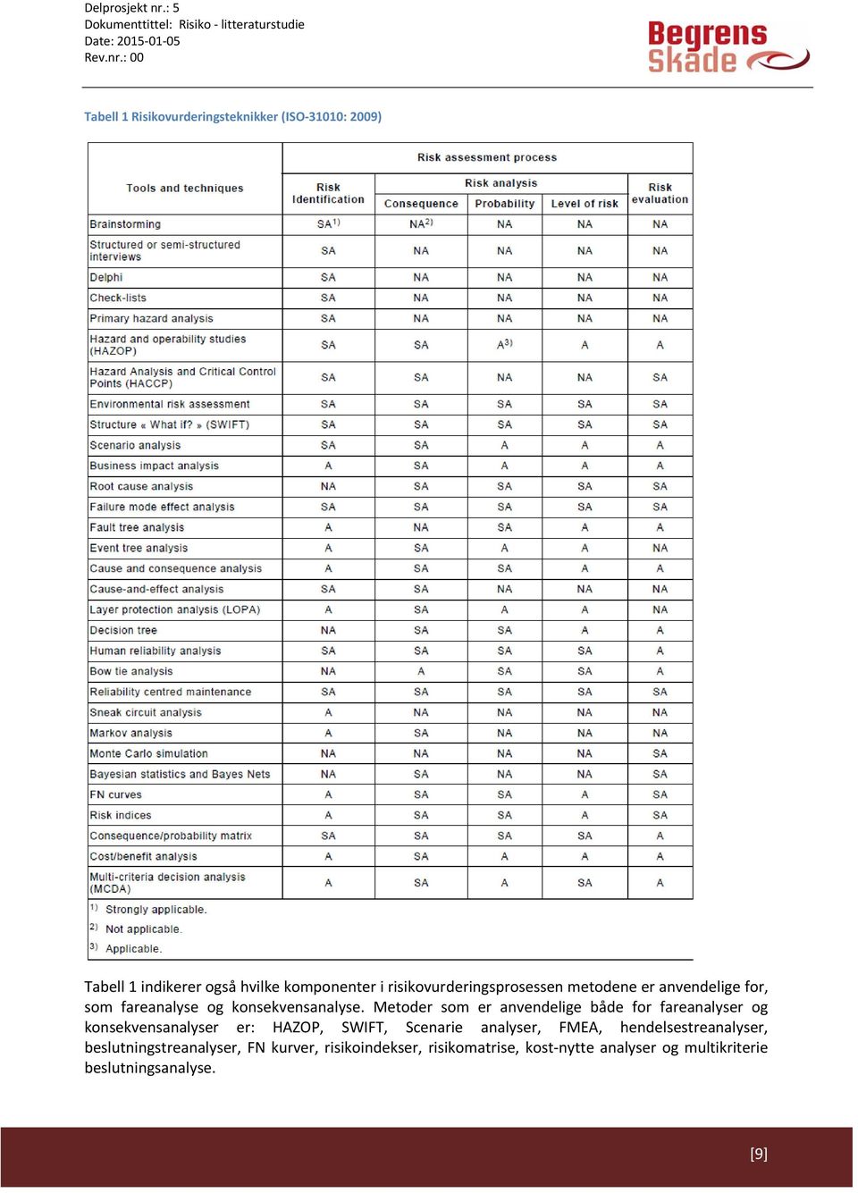 Metoder som er anvendelige både for fareanalyser og konsekvensanalyser er: HAZOP, SWIFT, Scenarie analyser, FMEA,