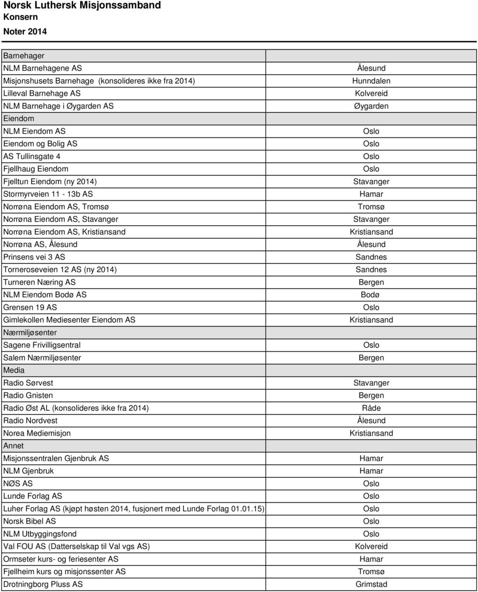 Torneroseveien 12 AS (ny 214) Turneren Næring AS NLM Eiendom Bodø AS Grensen 19 AS Gimlekollen Mediesenter Eiendom AS Nærmiljøsenter Sagene Frivilligsentral Salem Nærmiljøsenter Media Radio Sørvest
