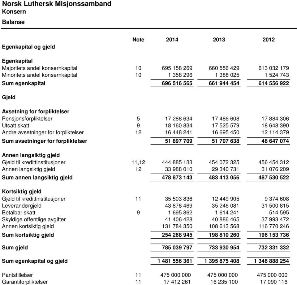 avsetninger for forpliktelser 12 16 448 241 16 695 45 12 114 379 Sum avsetninger for forpliktelser 51 897 79 51 77 638 48 647 74 Annen langsiktig gjeld Gjeld til kredittinstitusjoner 11,12 444 885