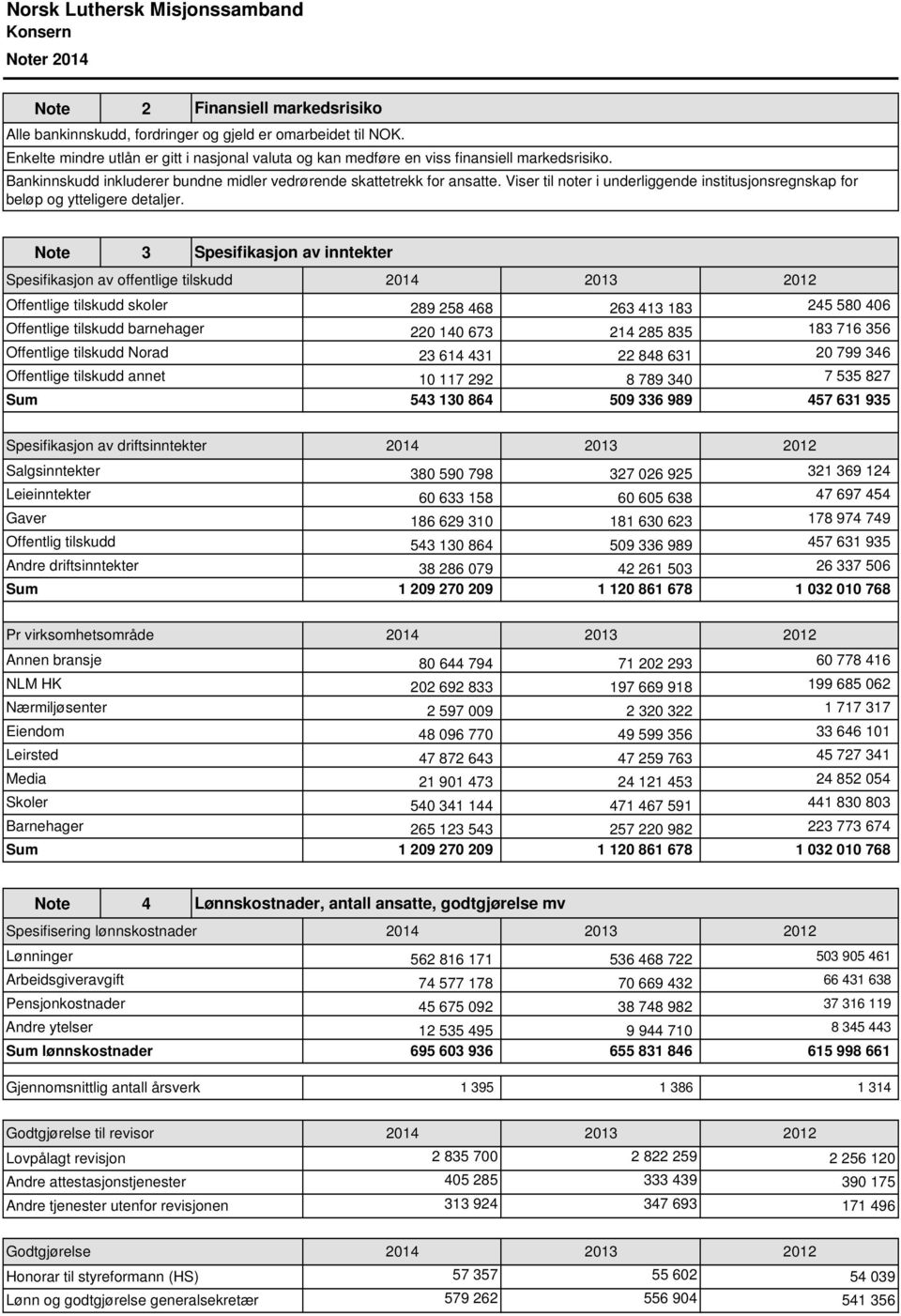 Note 3 Spesifikasjon av inntekter Spesifikasjon av offentlige tilskudd 214 Offentlige tilskudd skoler 289 258 468 Offentlige tilskudd barnehager 22 14 673 Offentlige tilskudd Norad 23 614 431