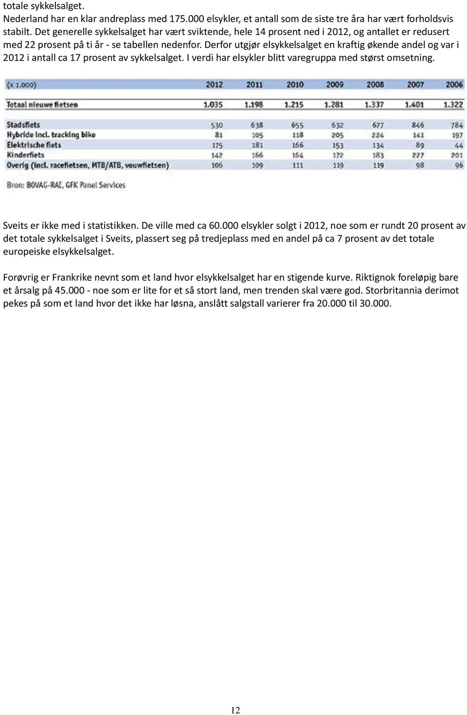 Derfor utgjør elsykkelsalget en kraftig økende andel og var i 2012 i antall ca 17 prosent av sykkelsalget. I verdi har elsykler blitt varegruppa med størst omsetning.