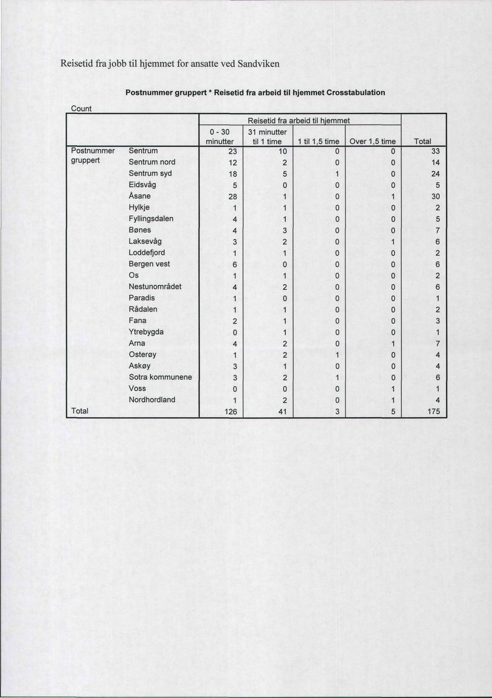 Sentrum nord 4 Sentrum syd 8 5 4 Eidsvåg 5 5 Åsane 8 3 Hylkje Fyllingsdalen 4 5 Bønes 4 3 7 Laksevåg 3 6 Loddefjord Bergen vest 6