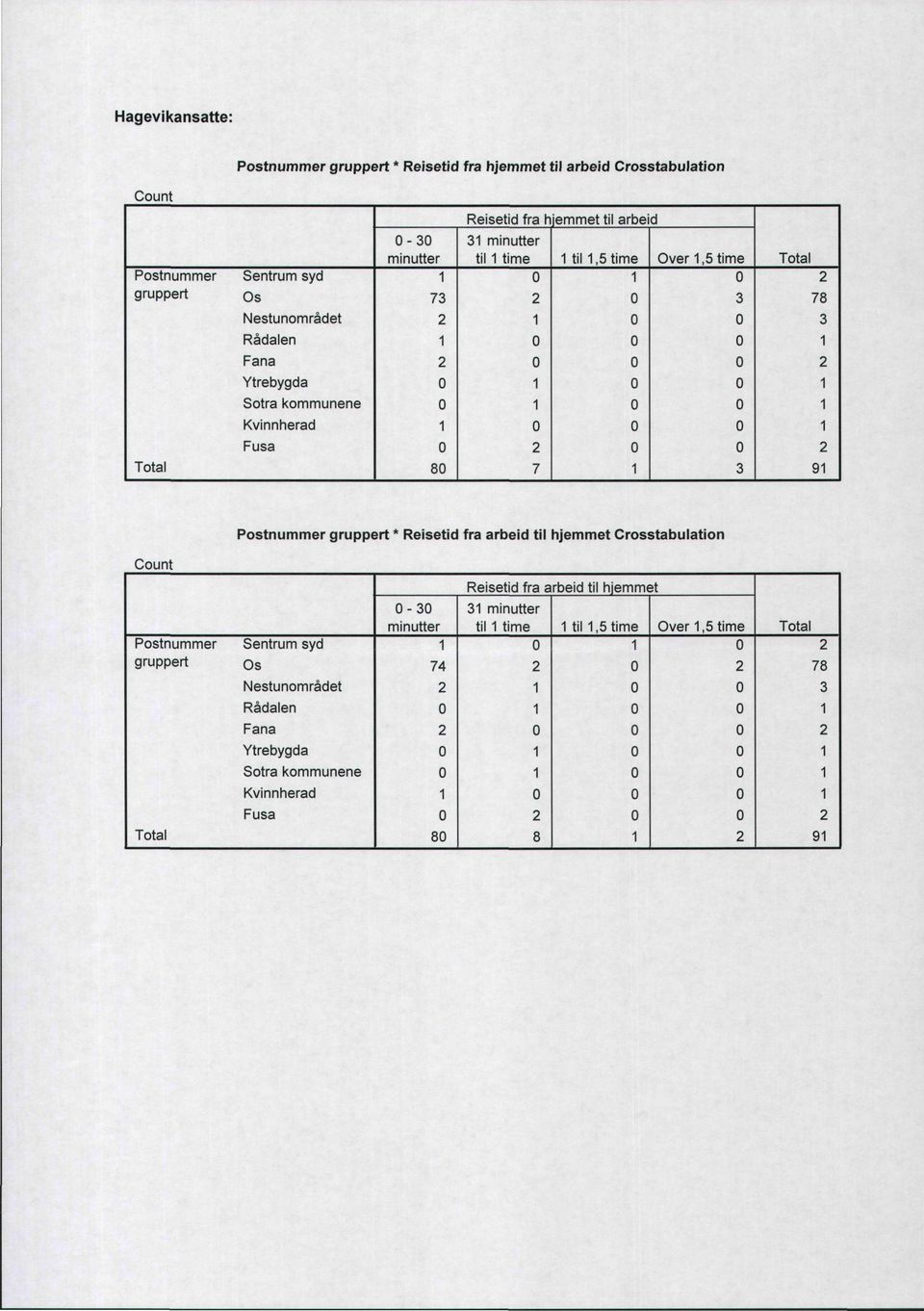 Total 3 78 3 7 3 9 Postnummer gruppert * Reisetid fra arbeid til hjemmet Crosstabulation Reisetid fra arbeid til hjemmet Postnummer gruppert Total