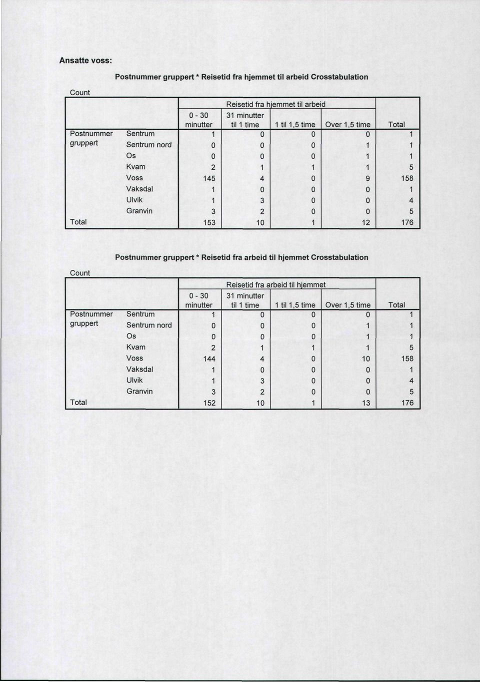 58 3 4 5 76 Postnummer gruppert * Reisetid fra arbeid til hjemmet Crosstabulation Reisetid fra arbeid til hjemmet Postnummer gruppert