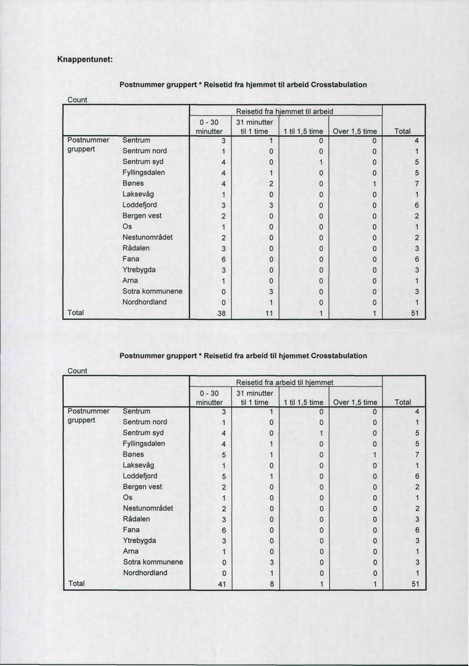 Total 38 5 Postnummer gruppert * Reisetid fra arbeid til hjemmet Crosstabulation Reisetid fra arbeid til hjemmet -3 3 minutter minutter til time til,5 time Over,5 time Total Postnummer Sentrum 3 4