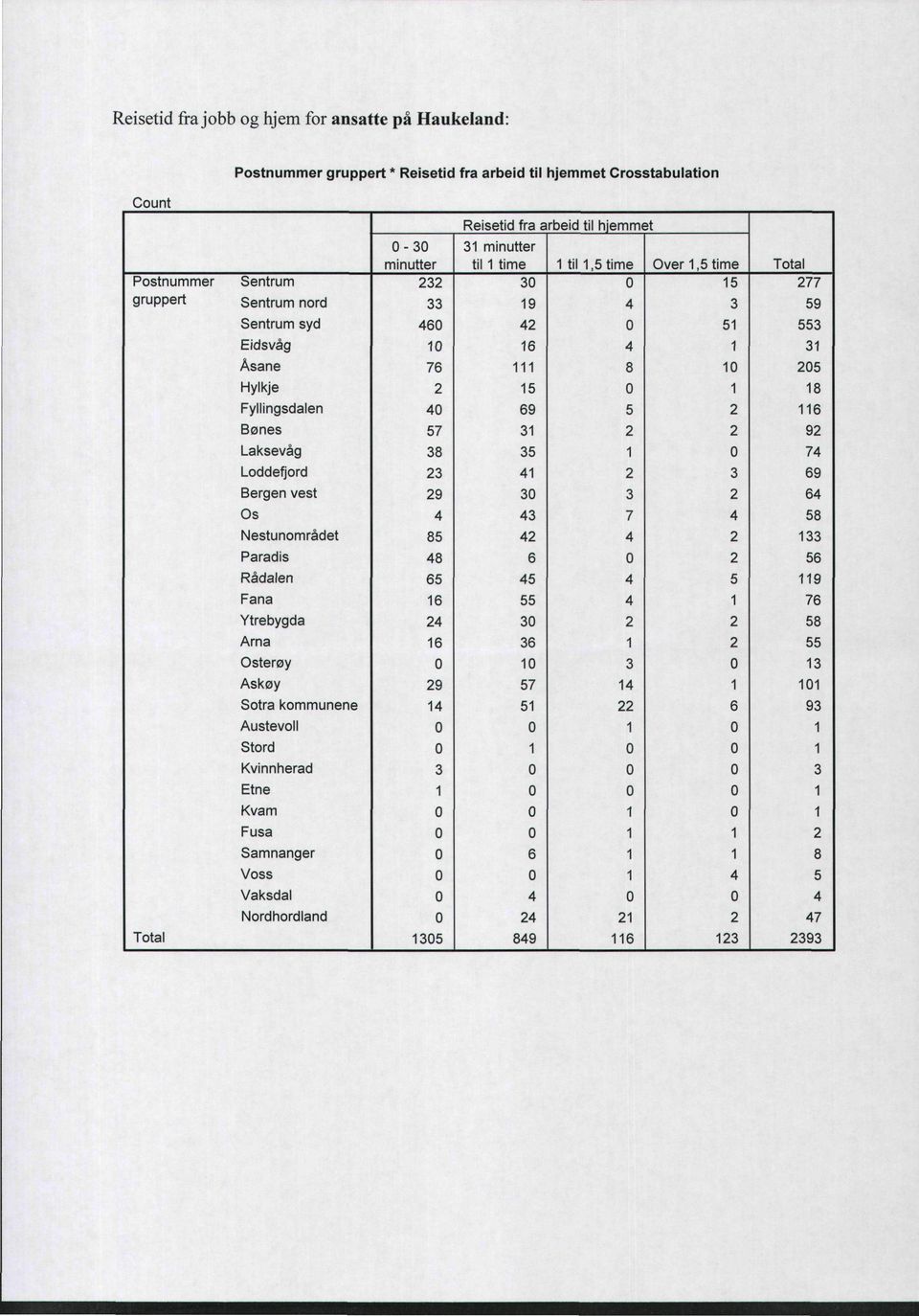 Bønes 57 3 9 Laksevåg 38 35 74 Loddefjord 3 4 3 69 Bergen vest 9 3 3 64 Os 4 43 7 4 58 Nestunområdet 85 4 4 33 Paradis 48 6 56 Rådalen 65 45 4 5 9 Fana 6 55 4 76 Ytrebygda 4 3 58