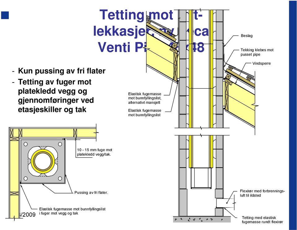 Elastisk fugemasse mot bunnfyllingslist Vindsperre 10-15 mm fuge mot platekledd vegg/tak. Pussing av fri flater.