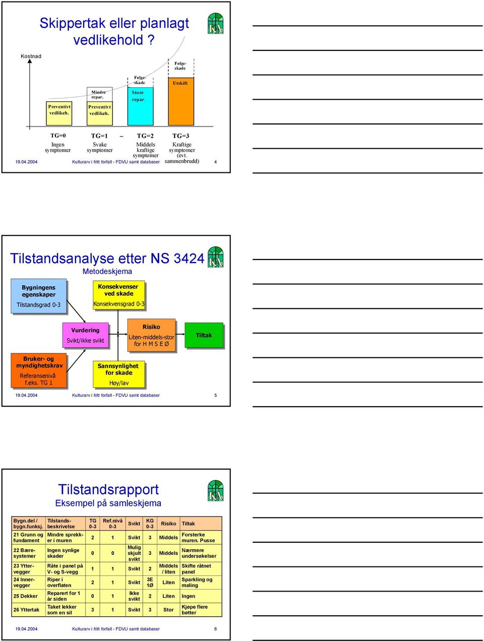 2004 Kulturarv i fritt forfall - FDVU samt databaser sammenbrudd) 4 Tilstandsanalyse etter NS 3424 Metodeskjema Bygningens egenskaper Tilstandsgrad 0-3 0-3 Konsekvenser ved ved skade skade